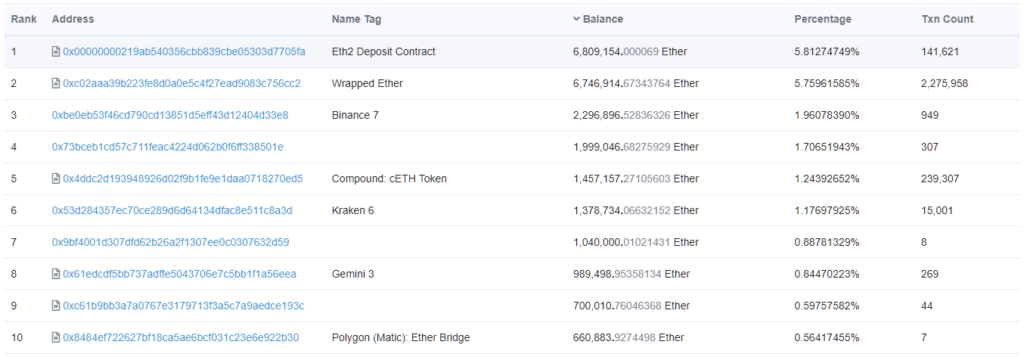 Стоимость средств на депозитном контракте Ethereum 2.0 превысила $22 млрд