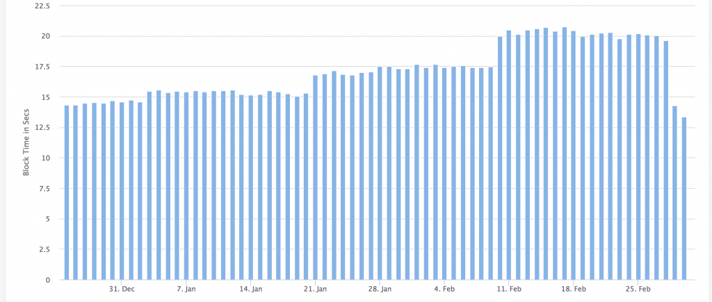 После хардфорка Constantinople среднее время нахождения блоков в сети Ethereum упало до исторического минимума