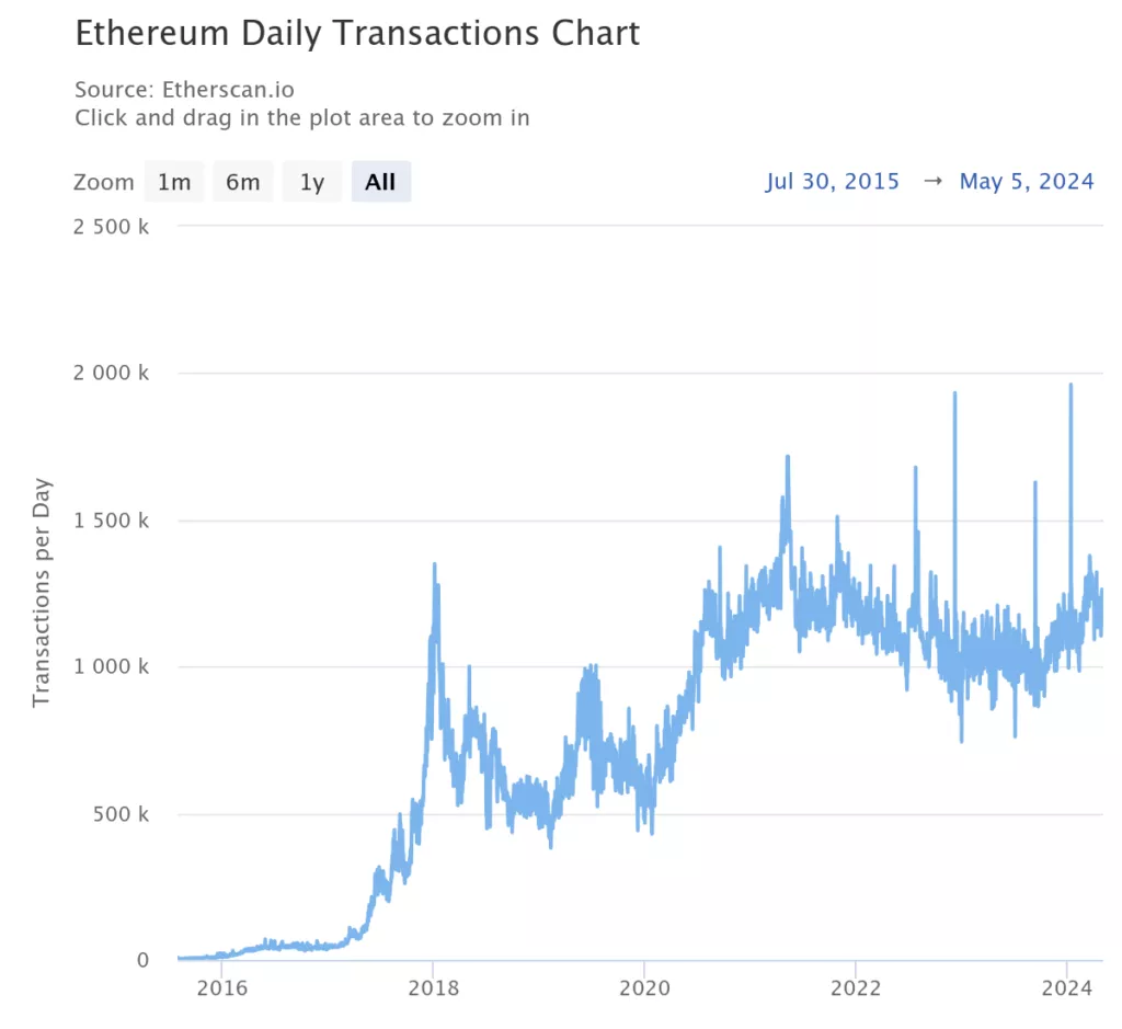 ethereum-daily-transacti