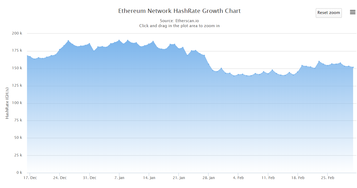 После хардфорка Constantinople среднее время нахождения блоков в сети Ethereum упало до исторического минимума