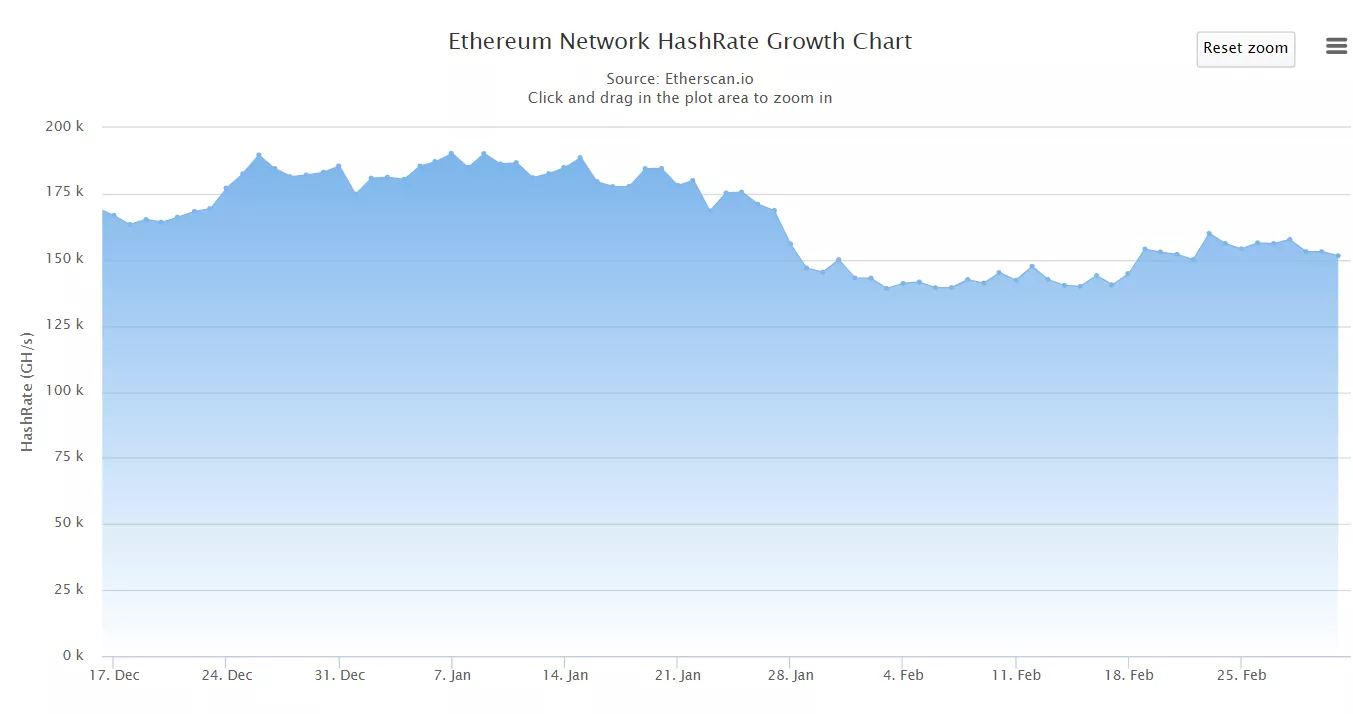 После хардфорка Constantinople среднее время нахождения блоков в сети Ethereum упало до исторического минимума