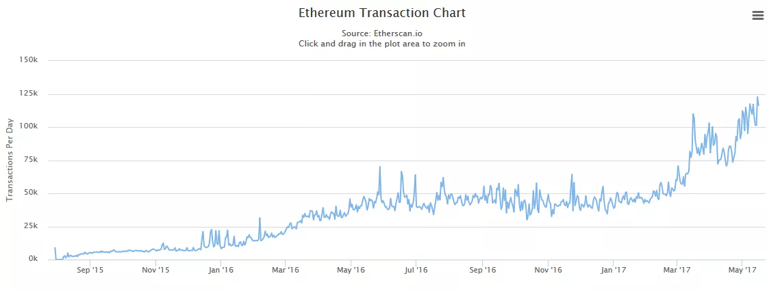 Объем транзакций в сети Ethereum достиг 50% сети биткоина