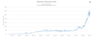 В сети Ethereum наблюдается увеличение лимита газа