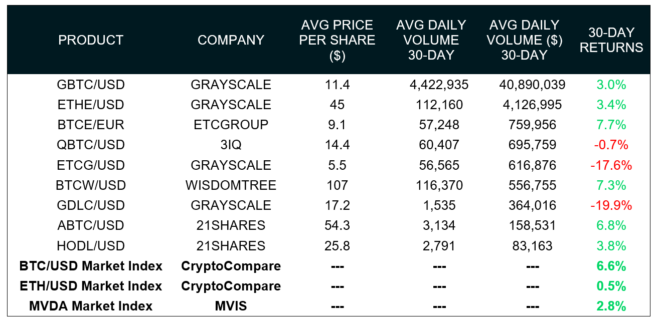 Клиенты биткоин-траста Grayscale в октябре заработали меньше держателей BTC