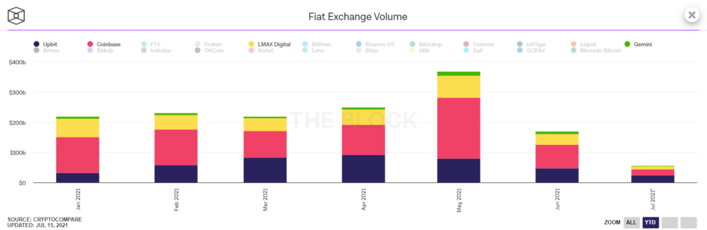 JC Flowers купила 30% акций оператора институциональной биткоин-биржи LMAX Digital
