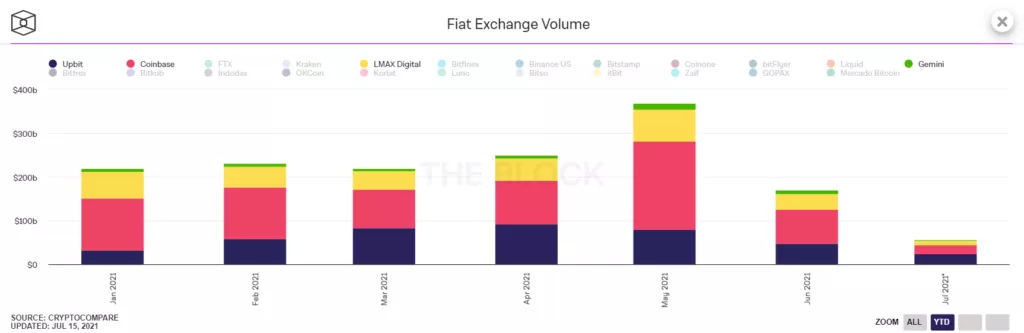 JC Flowers купила 30% акций оператора институциональной биткоин-биржи LMAX Digital