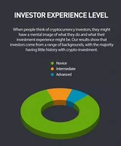 Исследование: более 80% криптотрейдеров не имеют опыта торговли на биржах