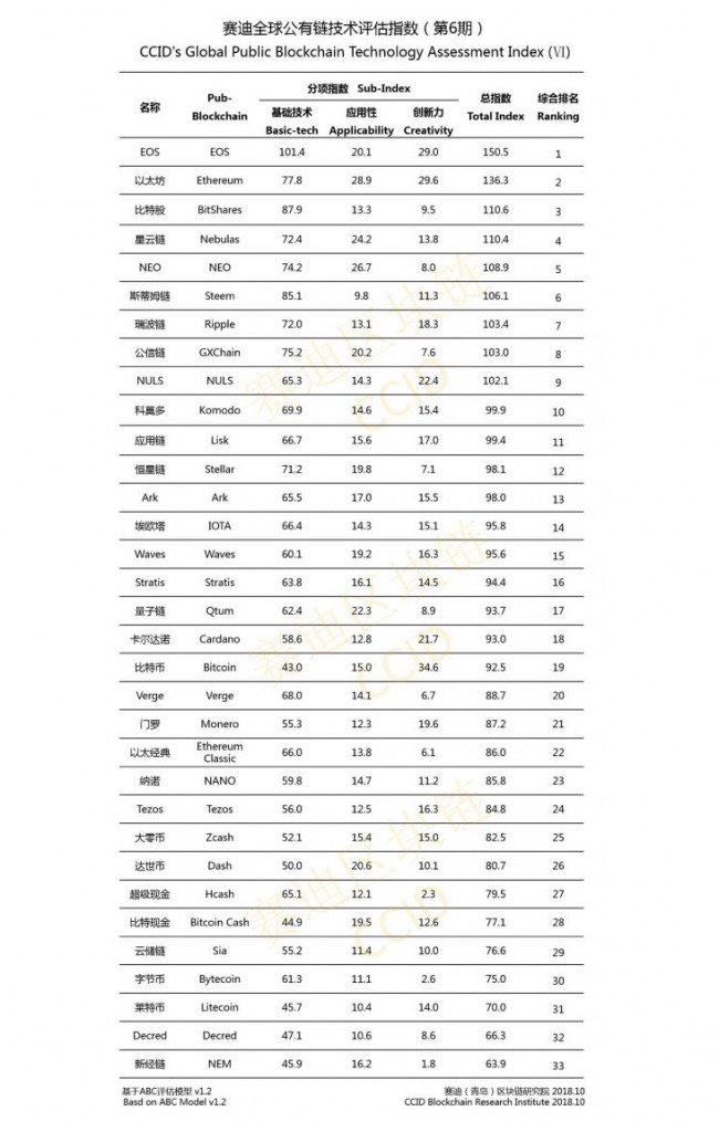 В новой версии китайского рейтинга криптовалют биткоин опустился на 19-е место
