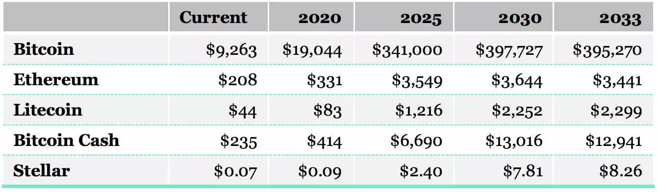 Мнение: к 2030 году биткоин достигнет отметки в $397 000