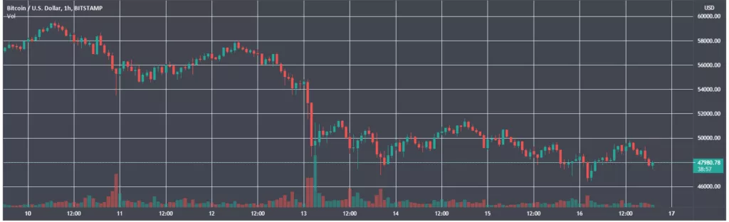 Итоги недели: цена Ethereum обновила максимум, а Tesla отказалась от платежей в биткоине