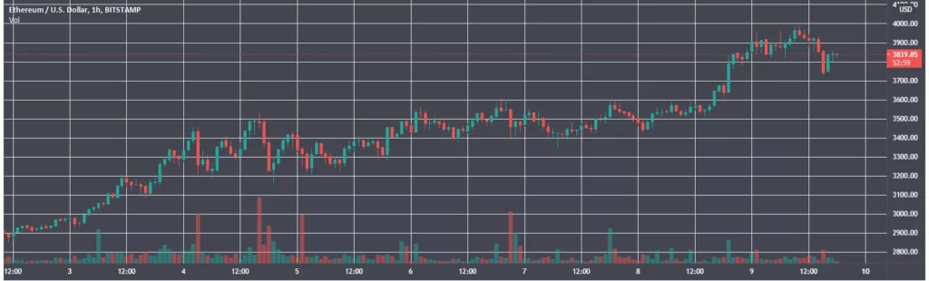 Итоги недели: Uniswap запустила третью версию протокола, а цена Ethereum приблизилась к $4000