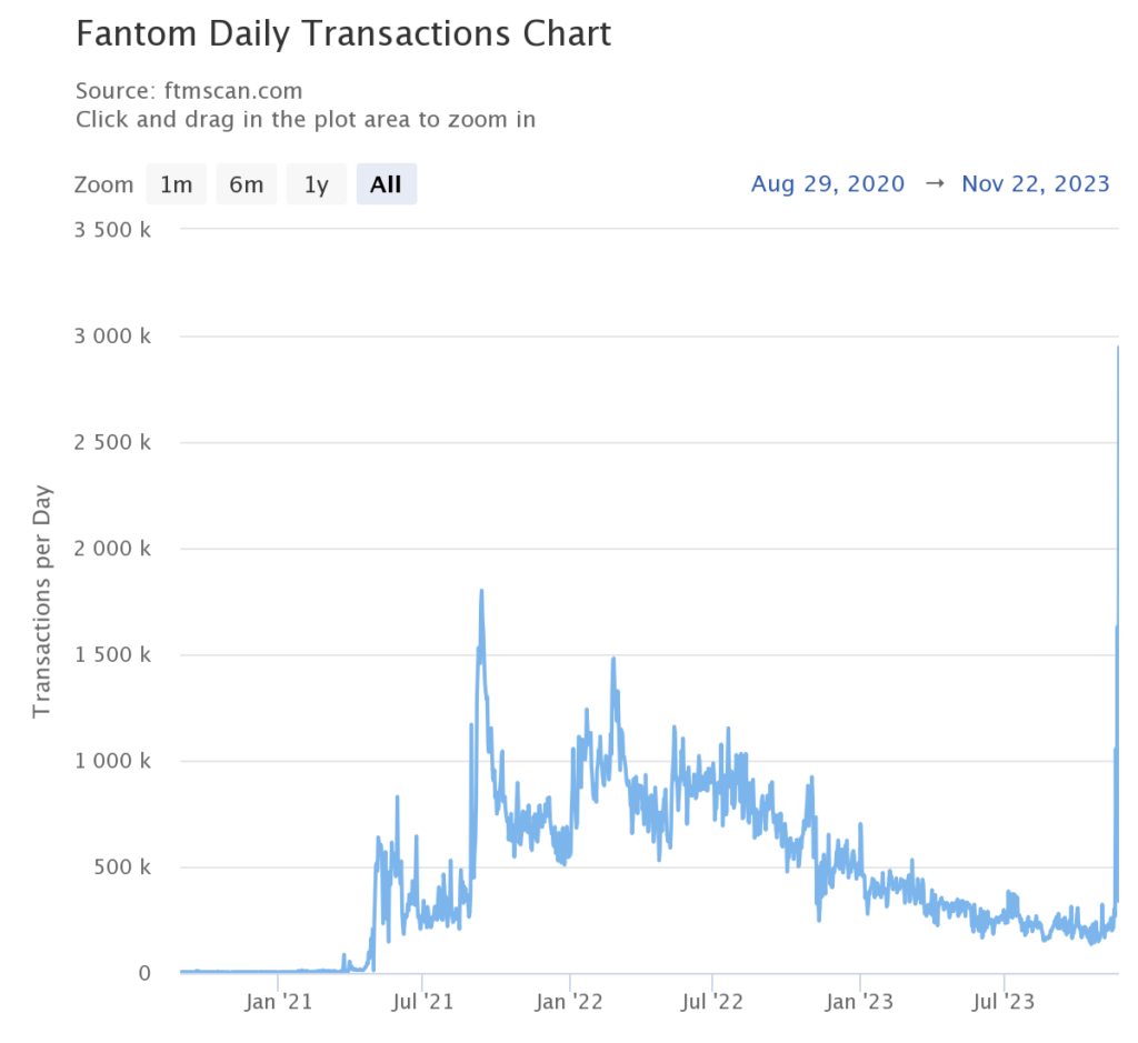 Объем Fantom-транзакций достиг рекорда на фоне запуска аналога Ordinals