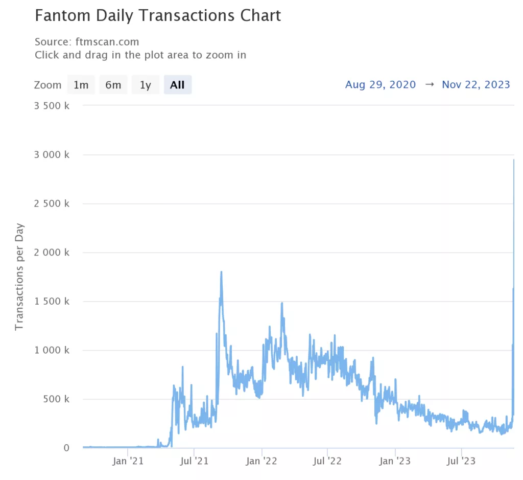 fantom-daily-transaction