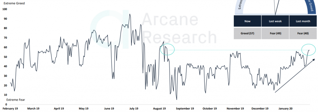 Arcane Research: криптовалютный «индекс страха и жадности» вырос до августовских отметок
