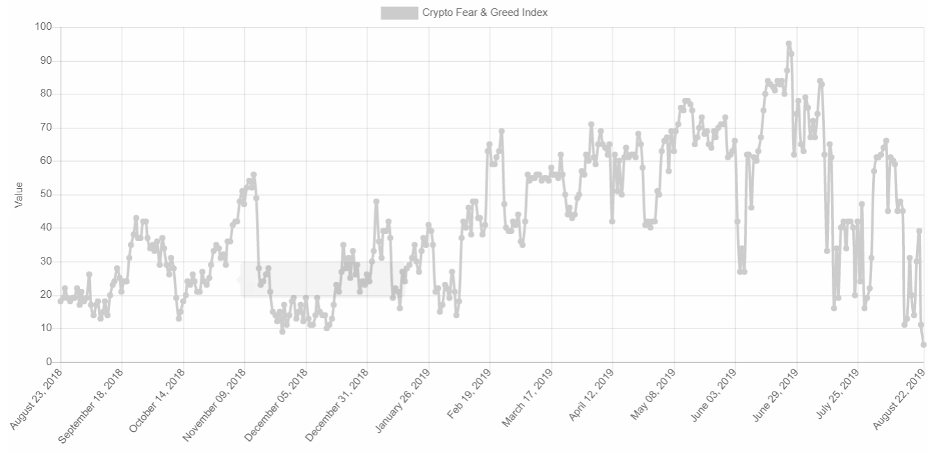 Индекс жадности и страха биткоина график курс сатоши к биткоину калькулятор