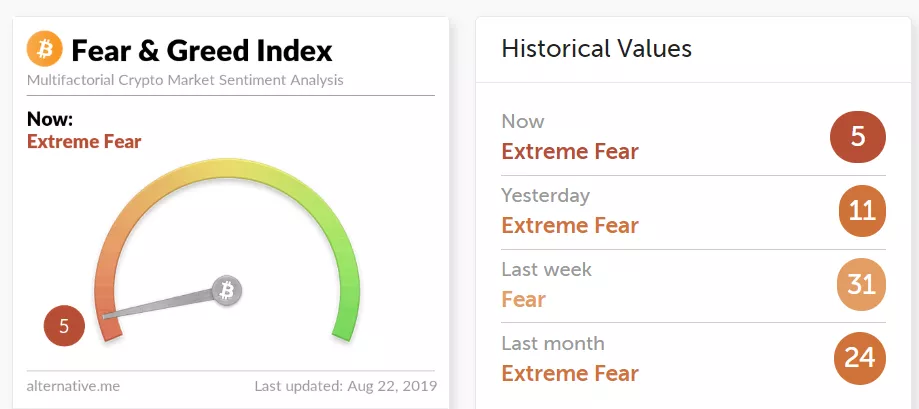 «Индекс страха и жадности» биткоина упал до рекордно низких значений
