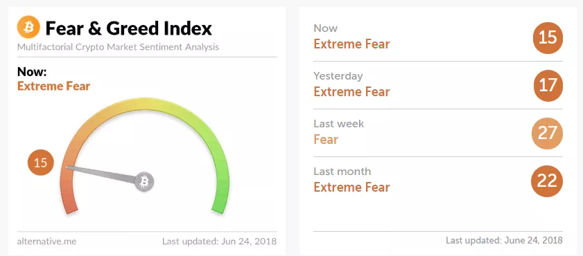 «Индекс страха» достиг экстремальных значений на фоне падения биткоина к отметке $9500