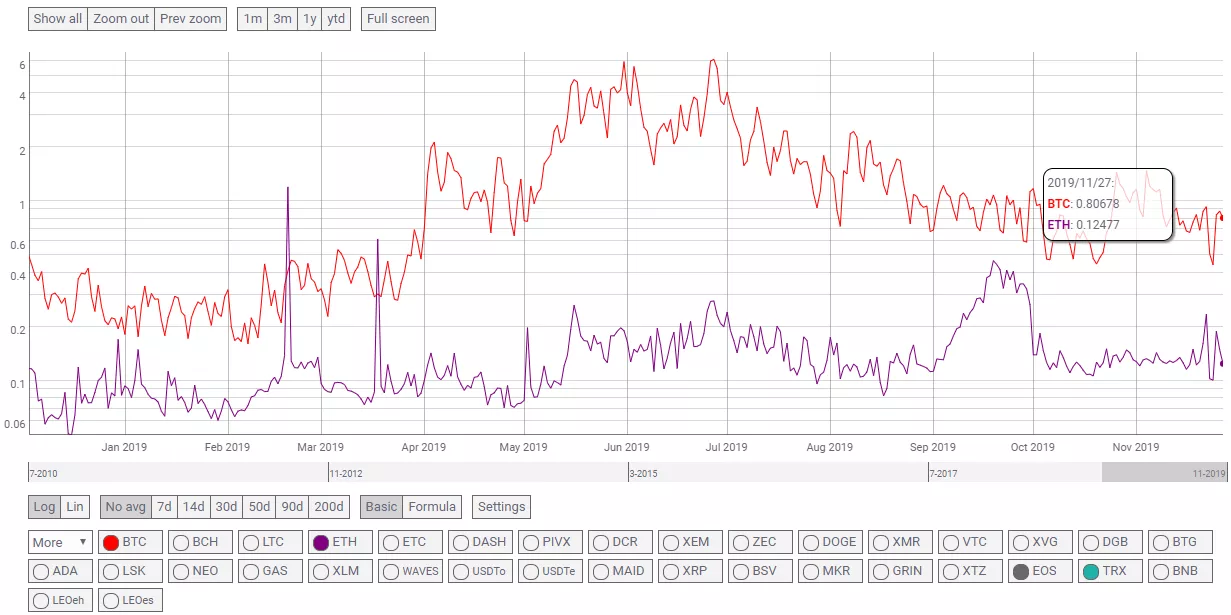 BloXroute Labs представил решение, ускоряющее в два раза передачу блоков Ethereum