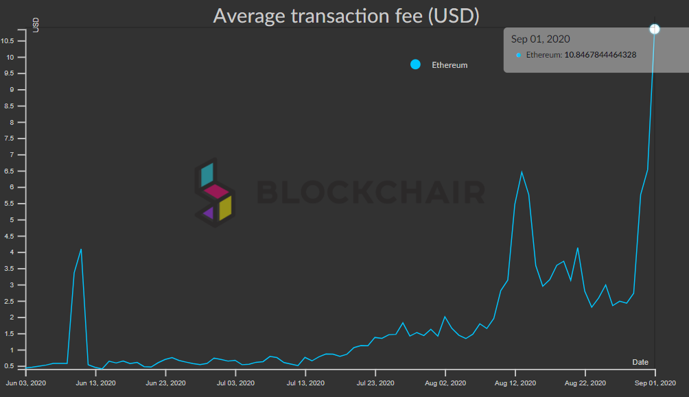 График доходности эфириума. Комиссии в сети эфириум. Стейблкоины Ethereum. Рост популярности эфириума 2022.