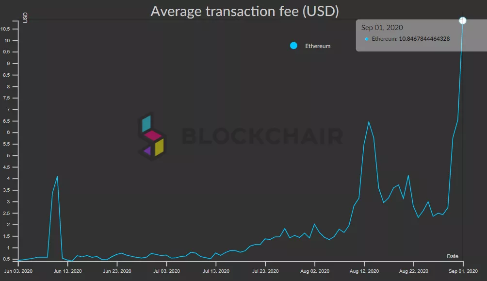 Средний размер комиссий в сети Ethereum превысил $10. Цена криптовалюты достигла $470