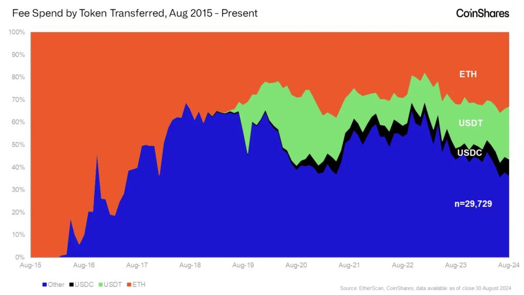 fee_spend_by_token