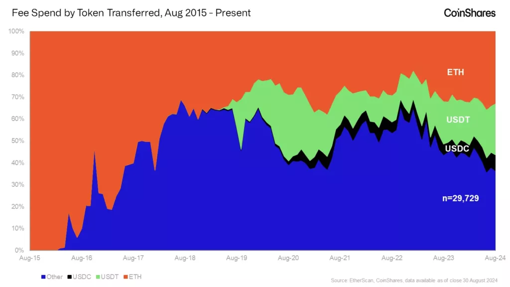 fee_spend_by_token