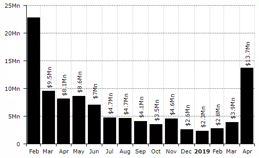 Diar: доходы биткоин-майнеров от комиссий за прошлый месяц выросли в три раза