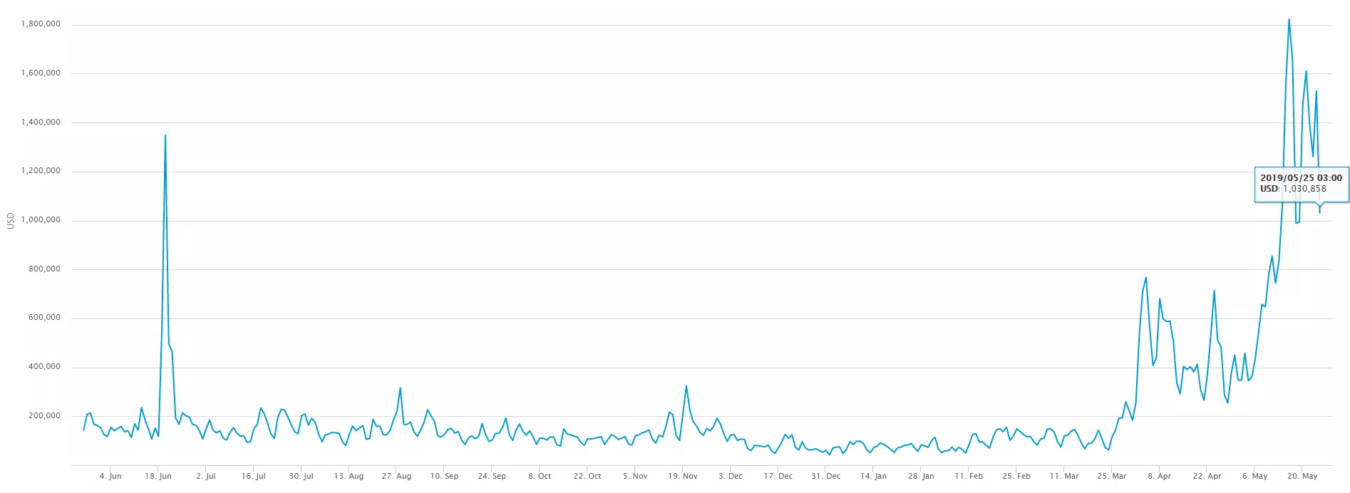 Майнинг возвращается? Доходность добычи биткоина вышла на уровень июля прошлого года