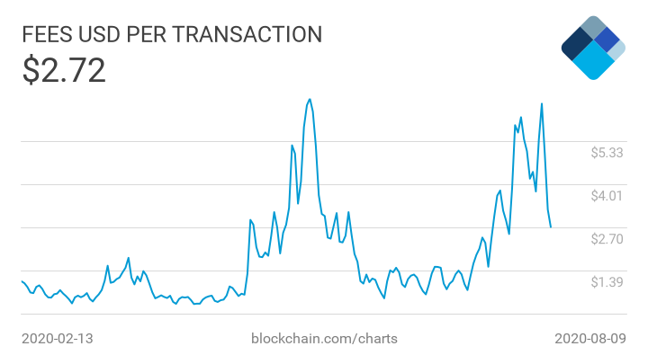 Транзакционные комиссии в сети биткоина упали за четыре дня более чем на 50%