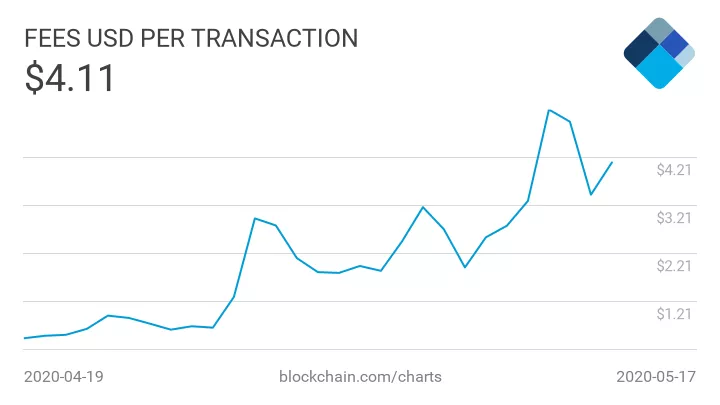 За последние сутки в сети биткоина найдено всего 95 блоков