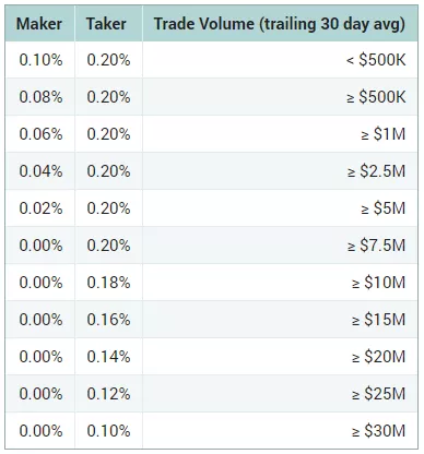 15 мая криптобиржа Poloniex снизит торговые комиссии