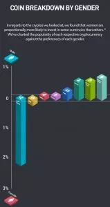 Исследование: более 80% криптотрейдеров не имеют опыта торговли на биржах