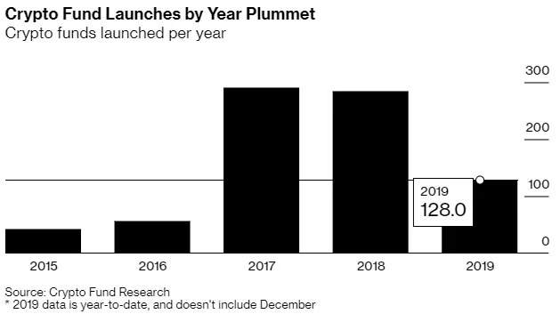 Куда инвестировали киты биткоин-индустрии в 2019 году?