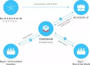 Blockchain Capital опубликовал инвестиционный меморандум предстоящего ICO