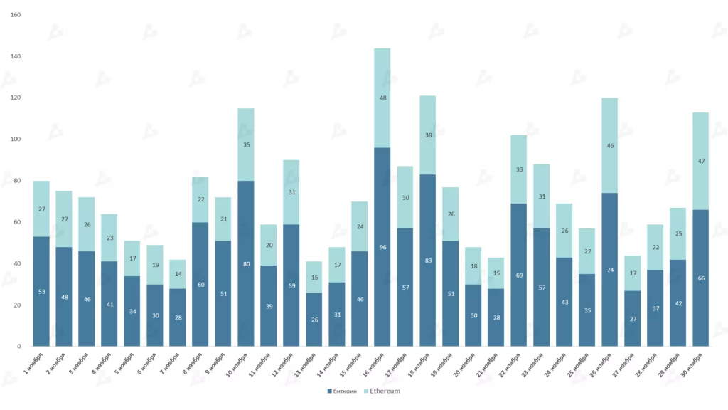 Ноябрь 2021 в цифрах: дебют Boba Network, коррекция вопреки модели PlanB и ралли токенов метавселенных