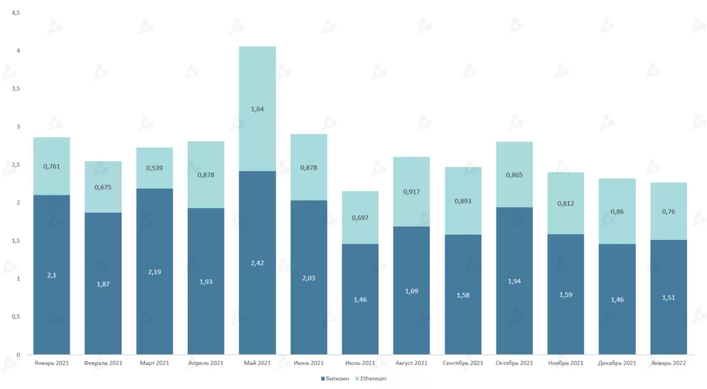 Январь 2022 в цифрах: бум NFT вопреки падению криптовалют, укрепление Fantom и рывок FTX к $32 млрд