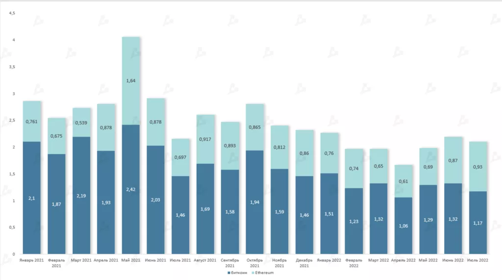 Июль 2022 в цифрах: рынок готовится к The Merge и выходит из зоны экстремального страха
