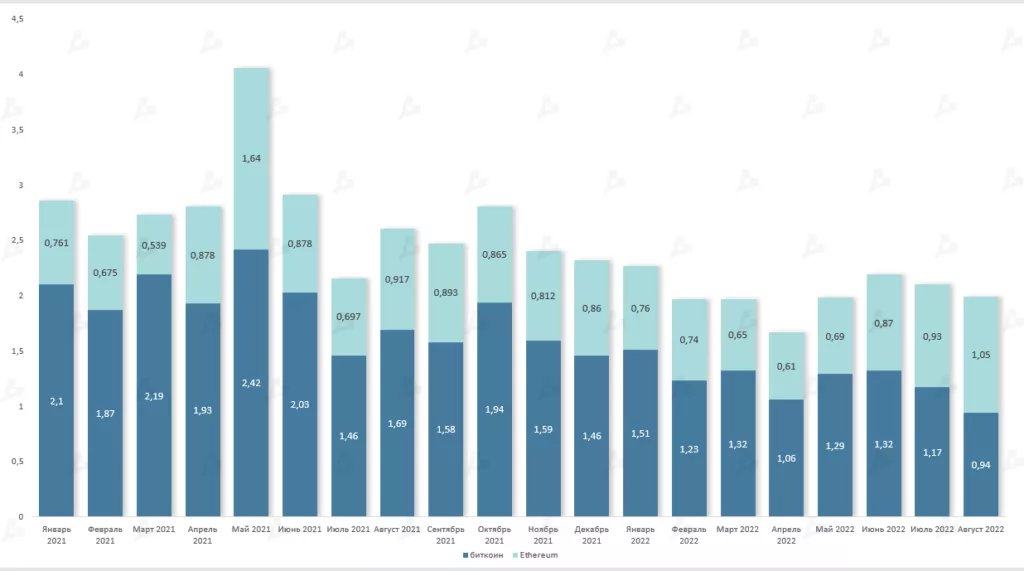 Август 2022 в цифрах: коррекция биткоина, рост доходов майнеров и отток ликвидности из DeFi