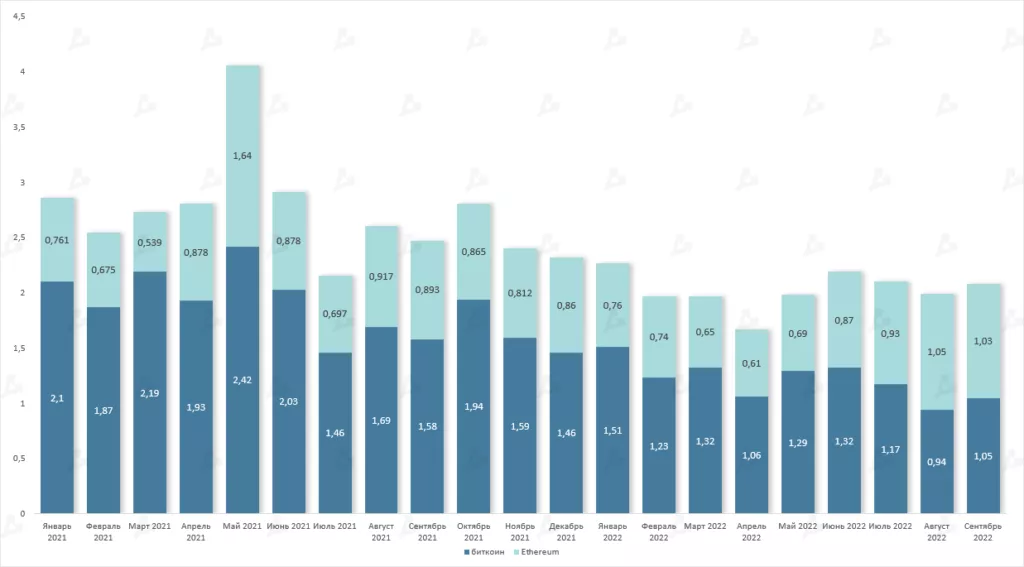Сентябрь в цифрах: переход Ethereum на Proof-of-Stake и локальный минимум биткоина