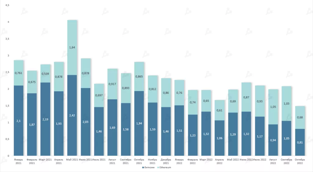Отчет: в октябре объем торгов на ведущих биткоин-биржах сократился на 25%