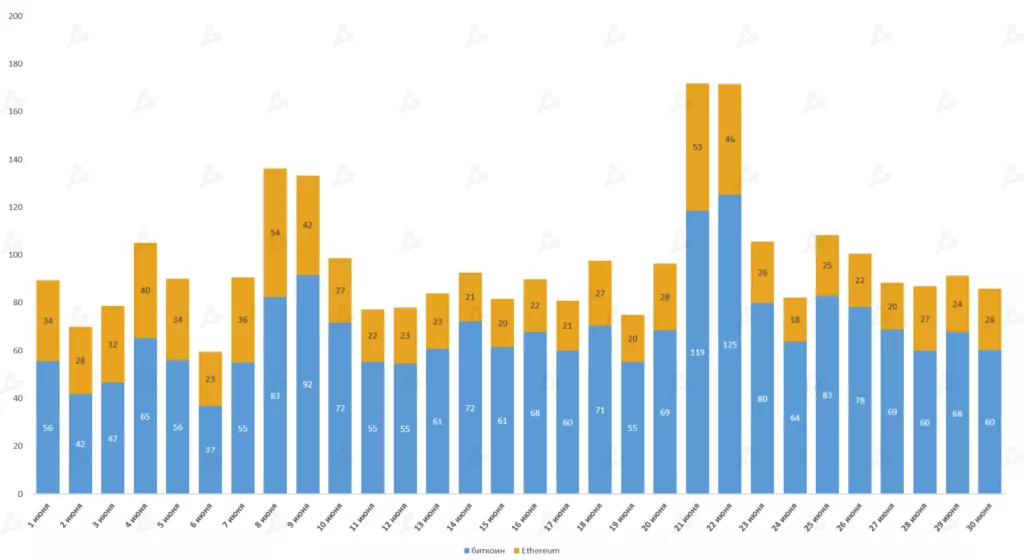 Июнь 2021 в цифрах: хешрейт обрушился из-за Китая, Polygon установил рекорды, Tether остановил станок