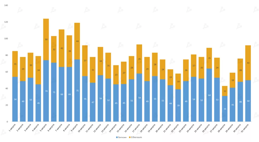 Август 2021 в цифрах: реактивный взлет NFT и GameFi, Solana выше $100 и хардфорк Ethereum