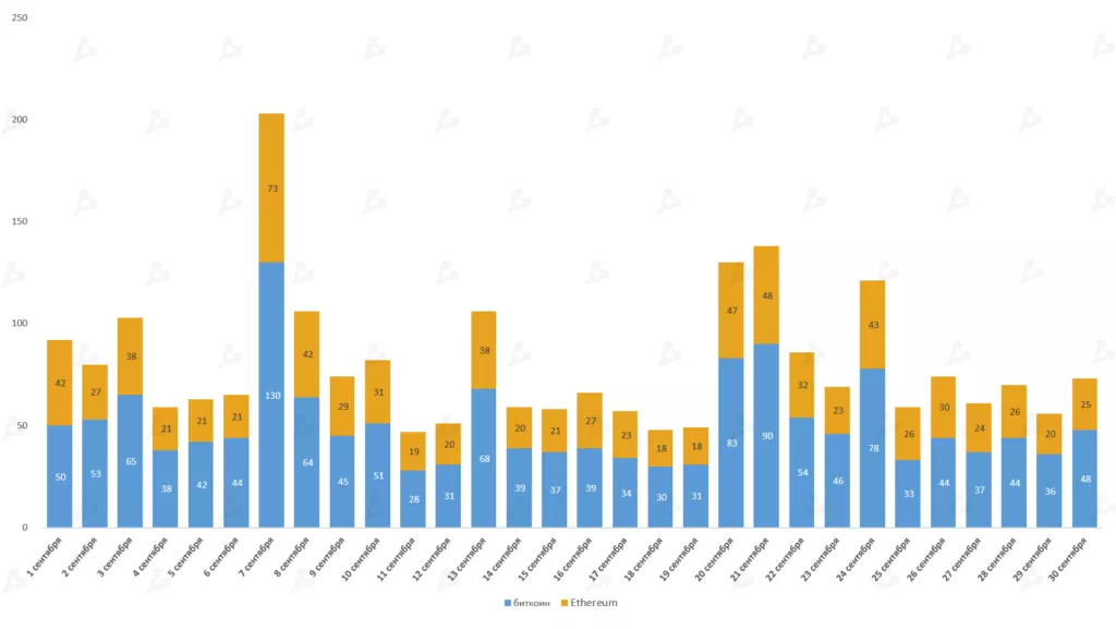 Сентябрь 2021 в цифрах: взлет Arbitrum, ажиотаж вокруг dYdX и второе дыхание Lightning Network благодаря Сальвадору