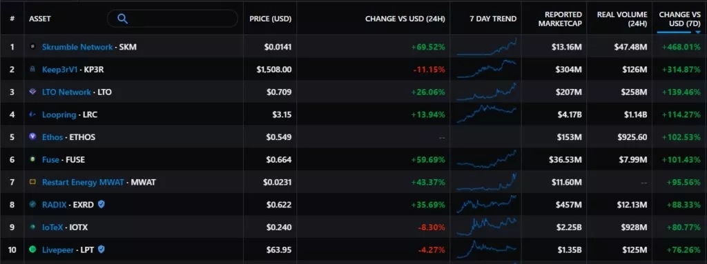 Итоги недели: биткоин и Ethereum обновили максимумы, а глава Apple раскрыл инвестиции в криптовалюты