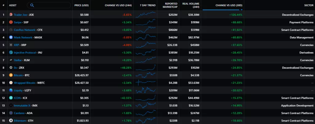 Gainers & Losers месяца (проекты с капитализацией и объемом более $200 млн). Данные: Messari.
