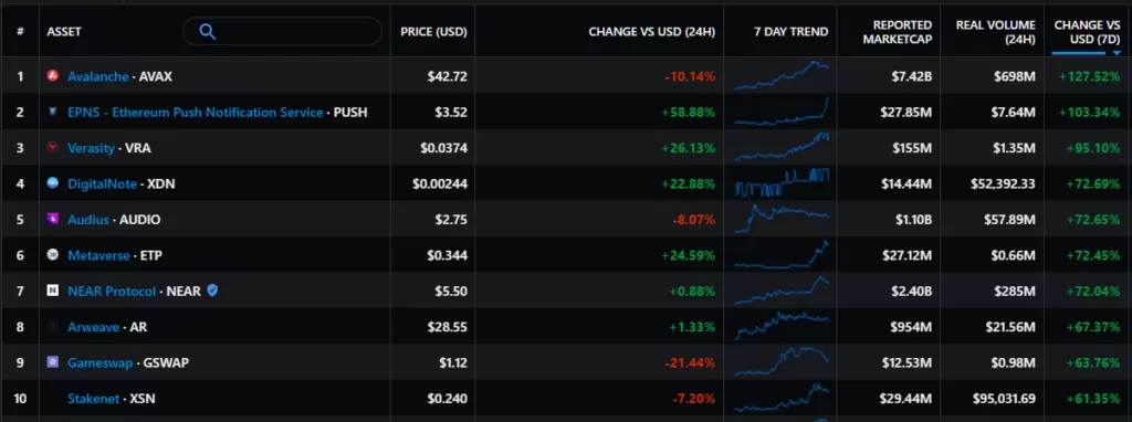 Итоги недели: Cardano и Solana обновили максимумы, а объем торгов на OpenSea превысил $1 млрд
