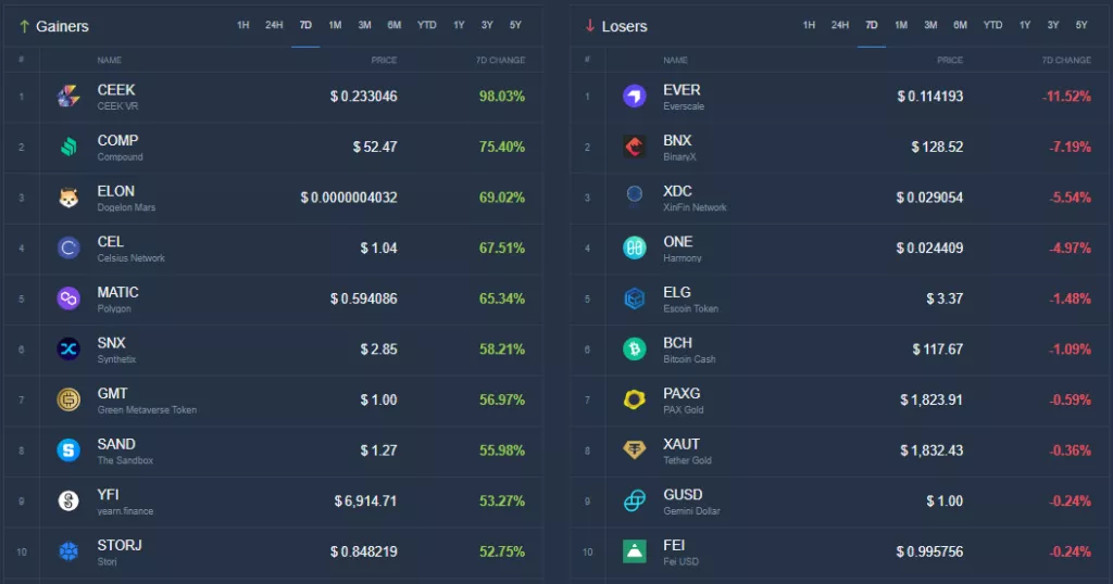 Итоги недели: биткоин закрепился выше $20 000, а Solana представила Web3-смартфон