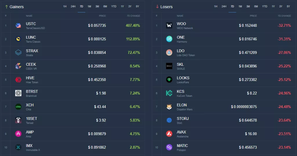 Итоги недели: биткоин закрыл худший квартал с 2011 года, а займы майнеров на $4 млрд оказались под угрозой дефолта