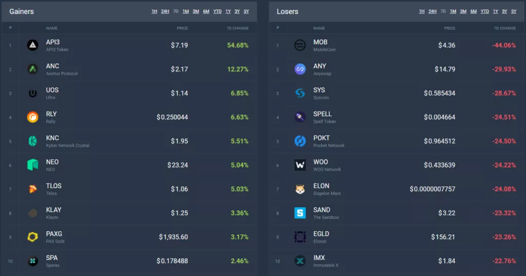 Итоги недели: биткоин провалил уровень $40 000, а в Украине приняли закон «О виртуальных активах»