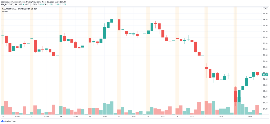 Акции Coinbase упали до рекордного минимума на фоне обвала биткоина